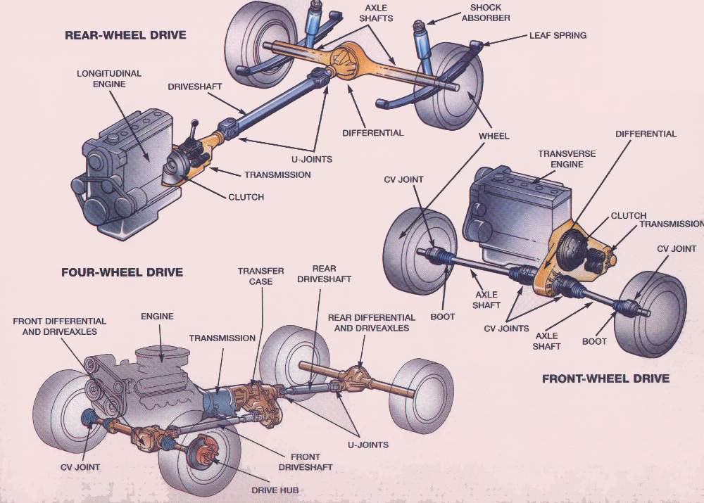 Axles move differently on a job